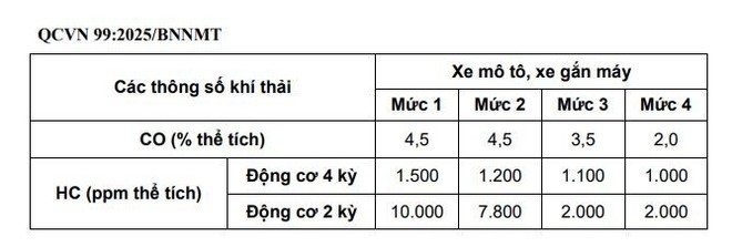Việt Nam lần đầu có quy chuẩn khí thải, hơn 70 triệu mô tô, xe máy ảnh hưởng - ảnh 1