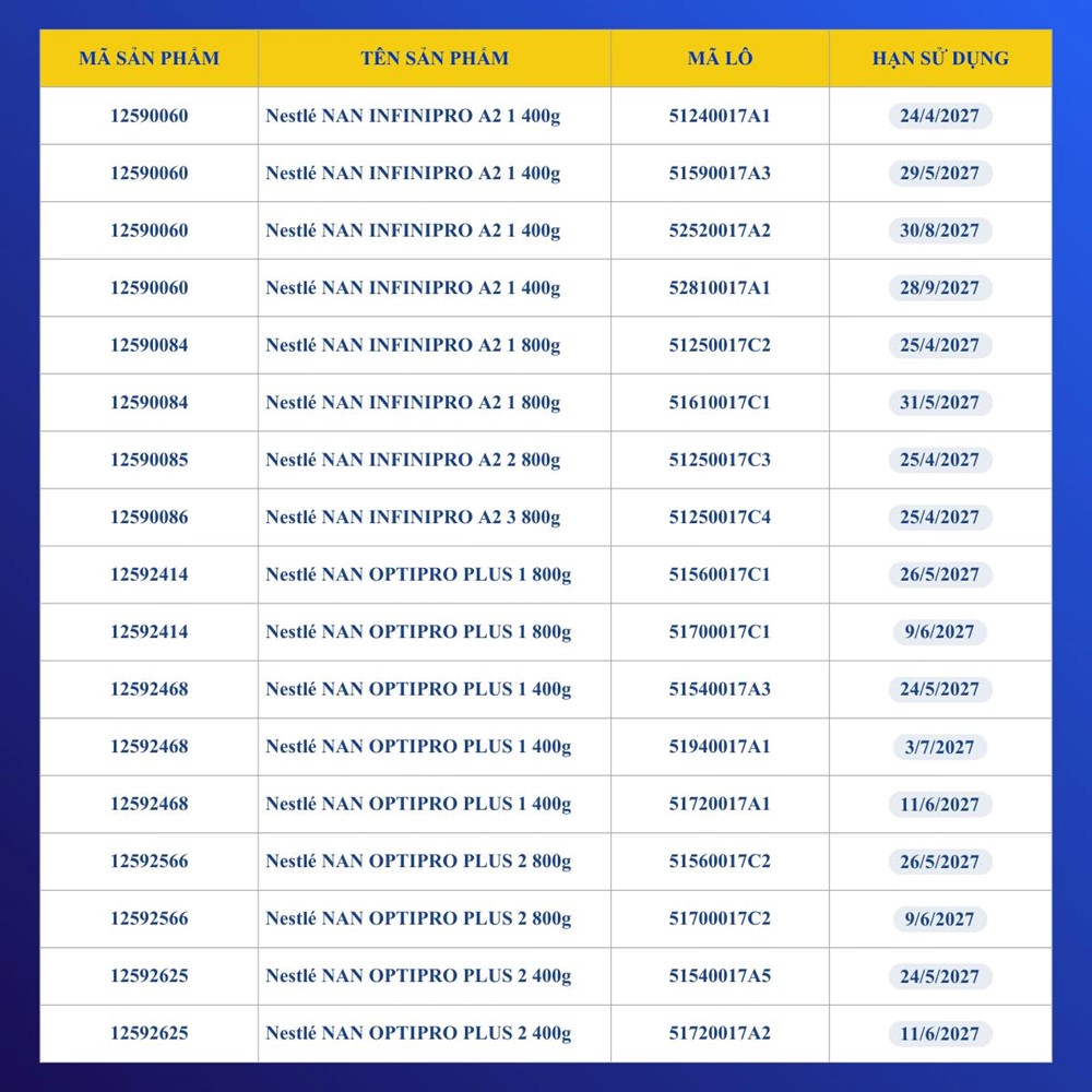 KidsPlaza, Con Cưng thu hồi 17 lô sữa Nestlé NAN, hoàn tiền trực tiếp cho hàng nghìn khách hàng - ảnh 2