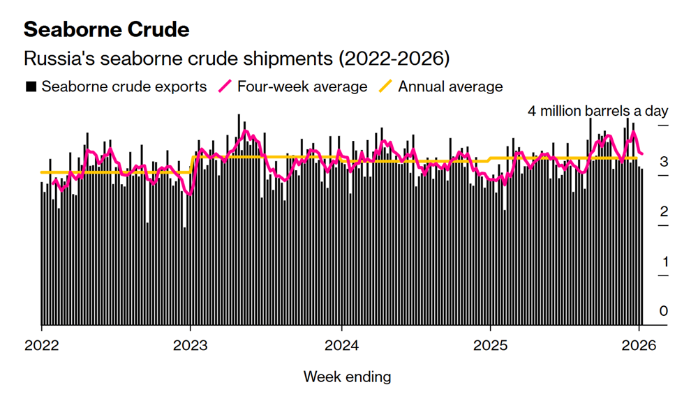 Tàu chở dầu Nga ùn ứ khắp đại dương, giá trị xuất khẩu chạm đáy lịch sử - ảnh 2