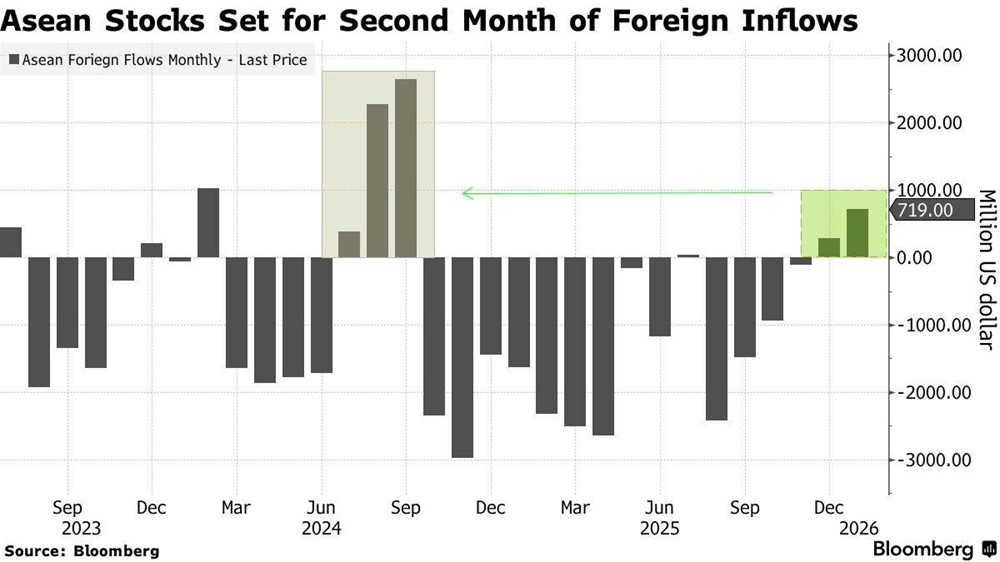 Dòng vốn ngoại ‘đảo chiều’, gần 1 tỷ USD chảy vào Đông Nam Á chỉ trong 2 tháng - ảnh 1