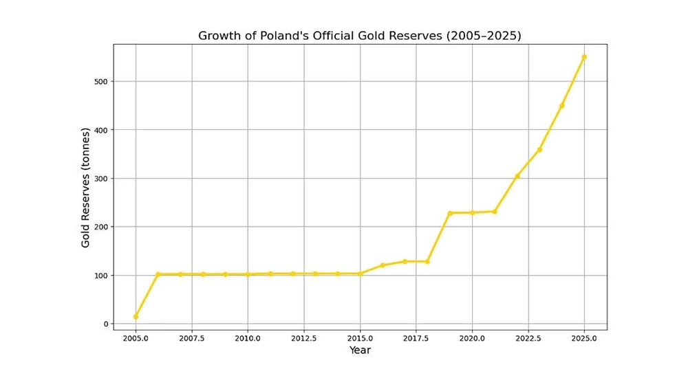 Một quốc gia gom vàng ồ ạt, dự trữ vượt cả NHTW châu Âu - ảnh 2