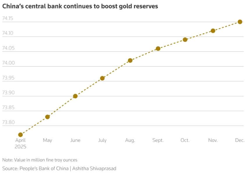 NHTW ồ ạt mua ròng, phi USD hóa tăng tốc: Giá vàng sẽ chạm mốc 6.000 USD trong năm nay? - ảnh 2