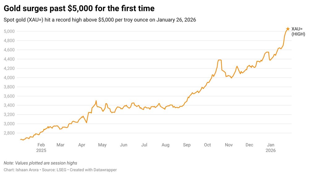 NHTW ồ ạt mua ròng, phi USD hóa tăng tốc: Giá vàng sẽ chạm mốc 6.000 USD trong năm nay? - ảnh 1
