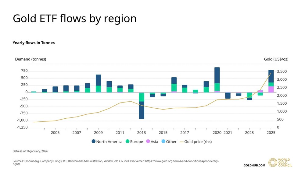NHTW ồ ạt mua ròng, phi USD hóa tăng tốc: Giá vàng sẽ chạm mốc 6.000 USD trong năm nay? - ảnh 3