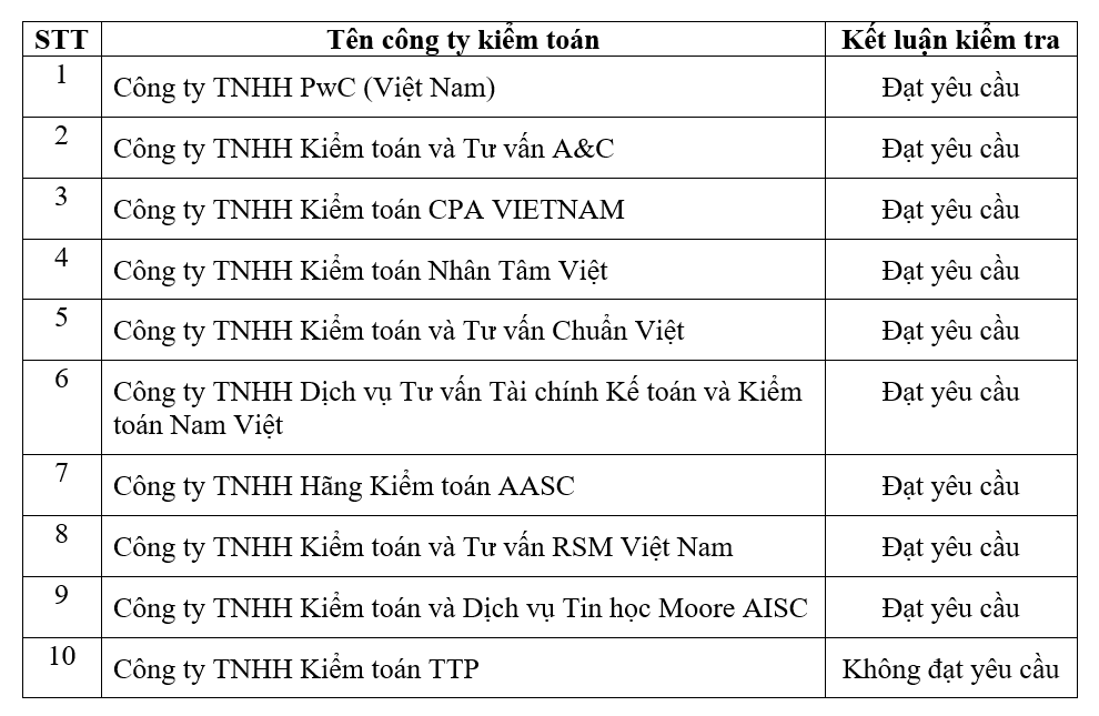 Công ty Kiểm toán TTP bị đình chỉ tư cách được chấp thuận kiểm toán - ảnh 1