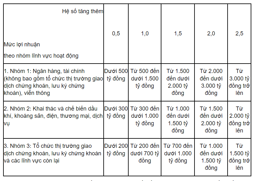 Lương, thưởng của lao động DN Nhà nước tăng như thế nào trong quy định mới? - ảnh 1