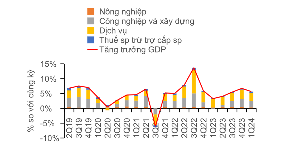 Tăng trưởng kinh tế quý 1/2024 phù hợp với kỳ vọng - ảnh 1