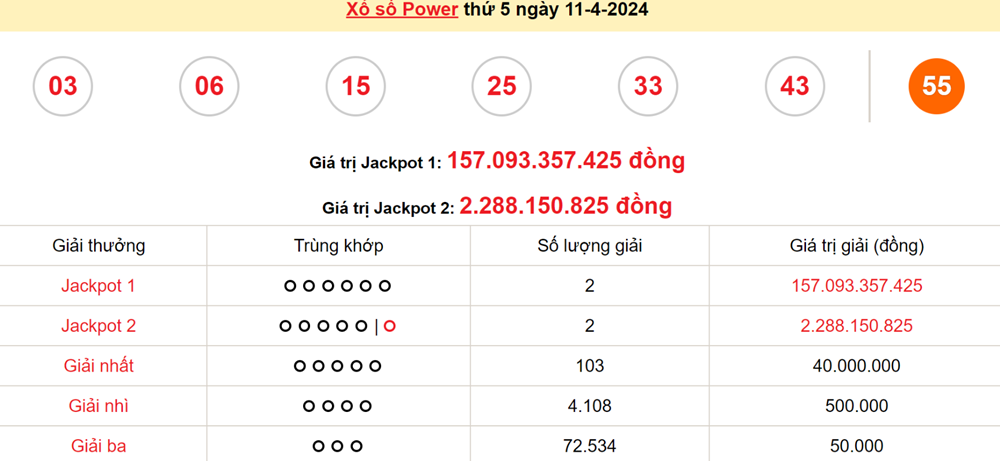 Hai chủ nhân trúng giải Vietlott 314 tỷ đồng là ai? - ảnh 1