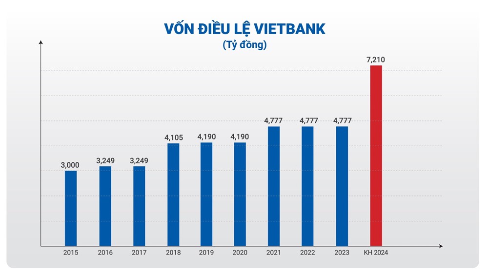 Vietbank dự kiến chia cổ tức 25% và tăng vốn điều lệ năm thứ 2 liên tiếp - ảnh 2