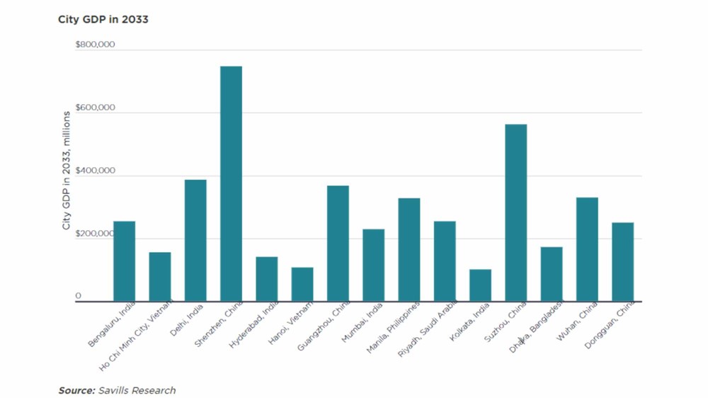 Biểu đồ Dự báo tăng trưởng GDP đến năm 2033 của Top 15 Thành phố Tăng trưởng. Nguồn Savills Research