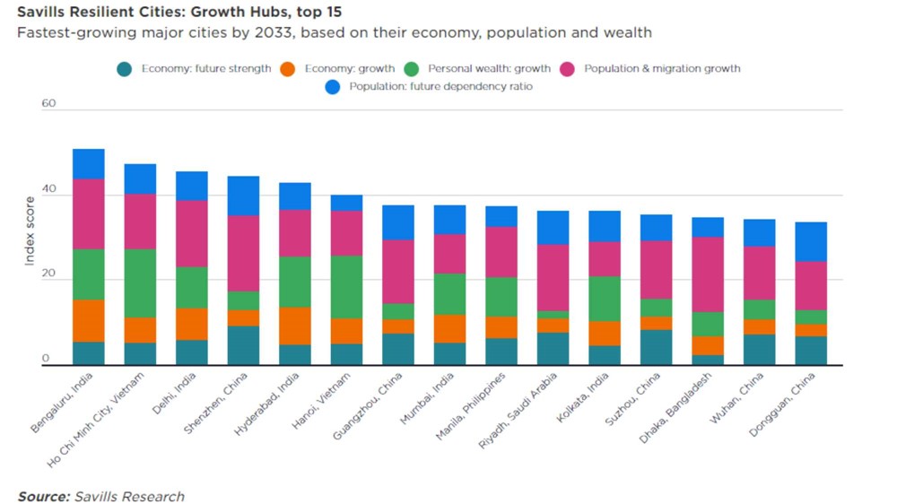  Bảng xếp hàng Top 15 Thành phố Tăng trưởng theo Chỉ số Thành phố Thích ứng. Nguồn: Savills Research