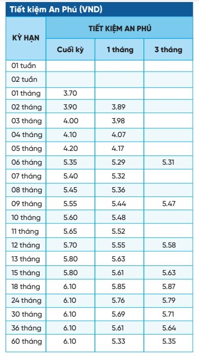 Lãi suất 5/7: NCB tăng lãi suất, gửi 200 triệu sau 3 tháng nhận về bao nhiêu? - ảnh 1