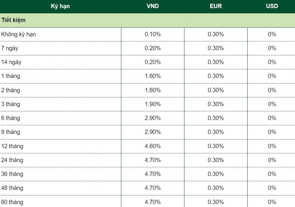 Lãi suất mới nhất của các ngân hàng big 4 - ảnh 1
