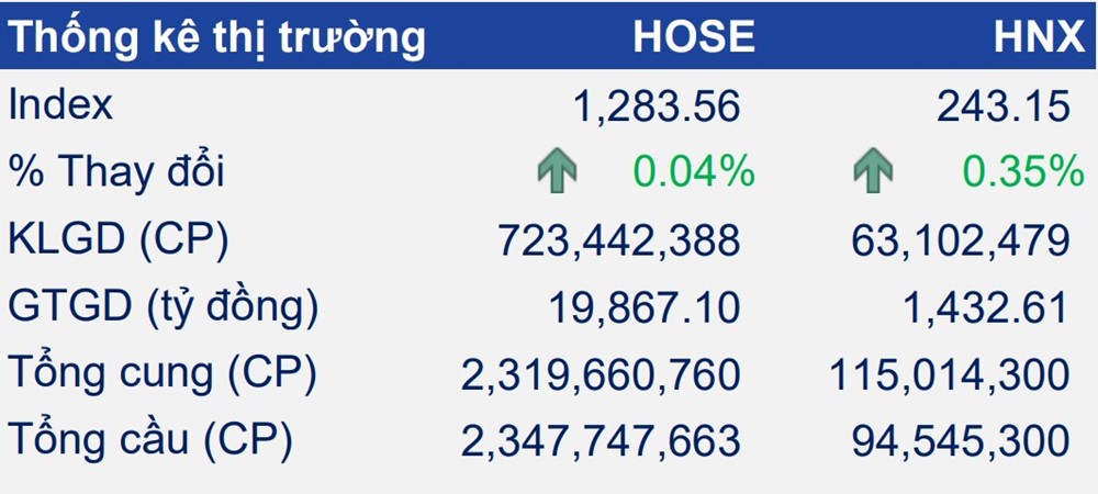 Nhận định chứng khoán 9/7: VN-Index kỳ vọng sẽ có thể hướng đến vùng kháng cự quanh 1.300 điểm - ảnh 1