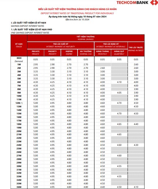 Nhận lãi suất 9,5%/năm tại Techcombank cần đáp ứng điều kiện gì? - ảnh 1