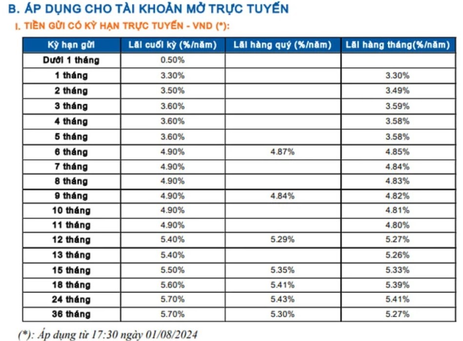 Loạt ngân hàng tăng lãi suất tiết kiệm đầu tháng 8 - ảnh 3