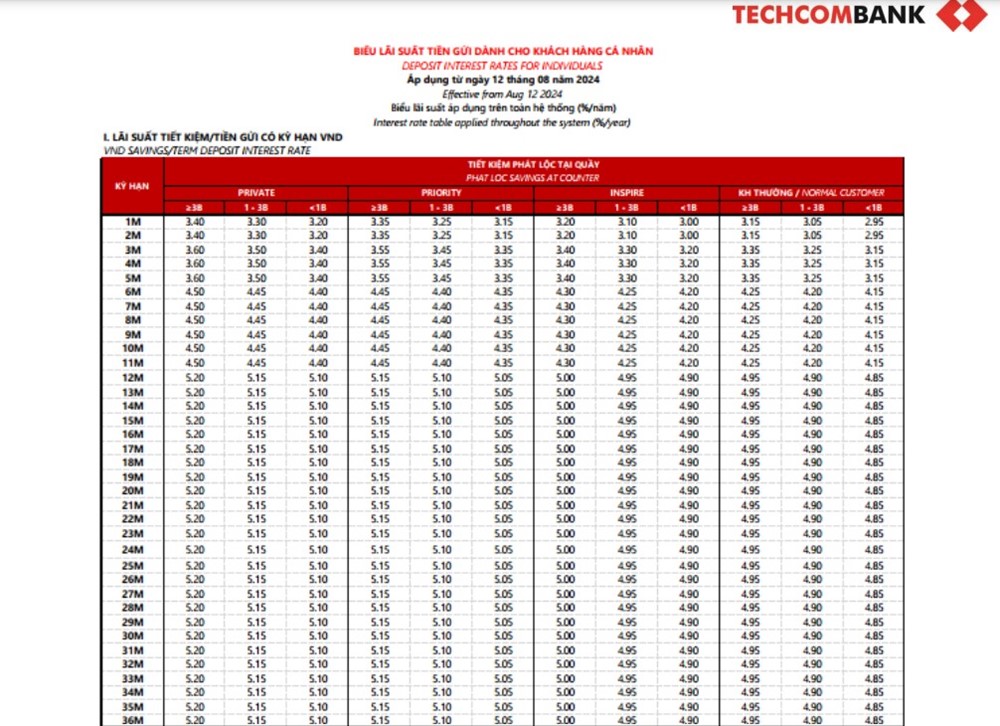 Techcombank tăng lãi suất, có 200 triệu gửi tiết kiệm trong 2 tháng nhận lãi bao nhiêu? - ảnh 2