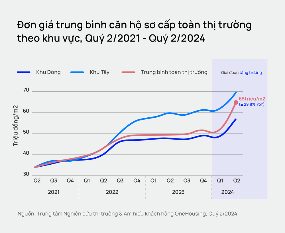 Căn hộ mở mới dưới 50 triệu đồng/m2 tại Hà Nội dần biến mất - ảnh 1