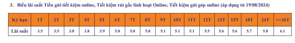 SHB tăng lãi suất - ảnh 1