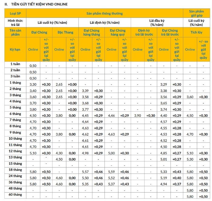 PVCombank trở thành ngân hàng thứ 16 tăng lãi suất tháng 8/2024 - ảnh 1