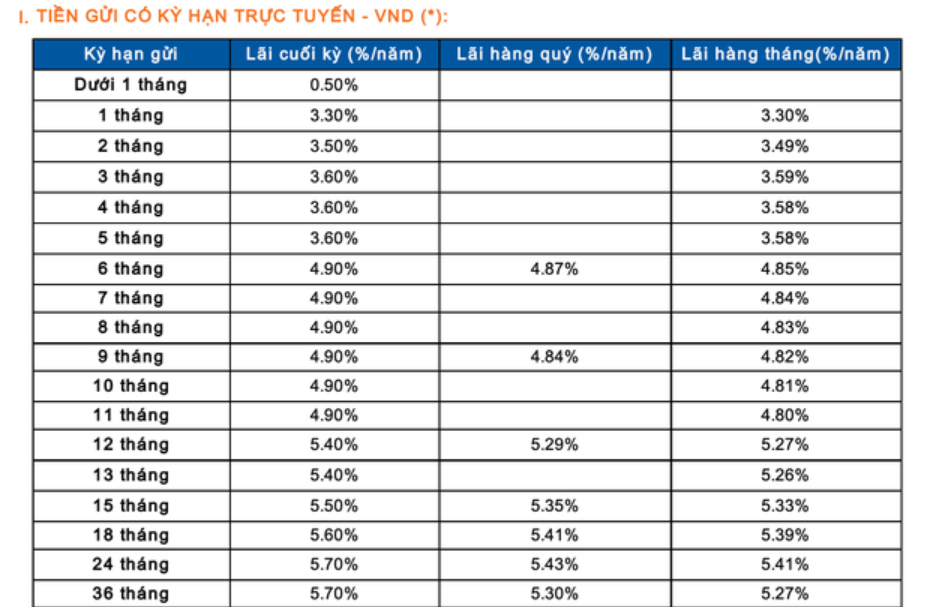 Lãi suất ngân hàng Sacombank mới nhất - ảnh 1