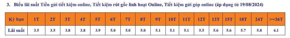 Lãi suất mới nhất của ngân hàng SHB - ảnh 3