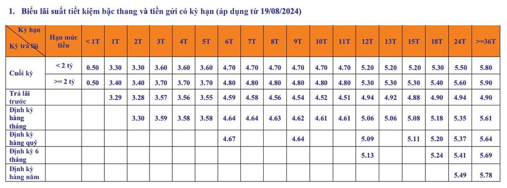 Lãi suất mới nhất của ngân hàng SHB - ảnh 2