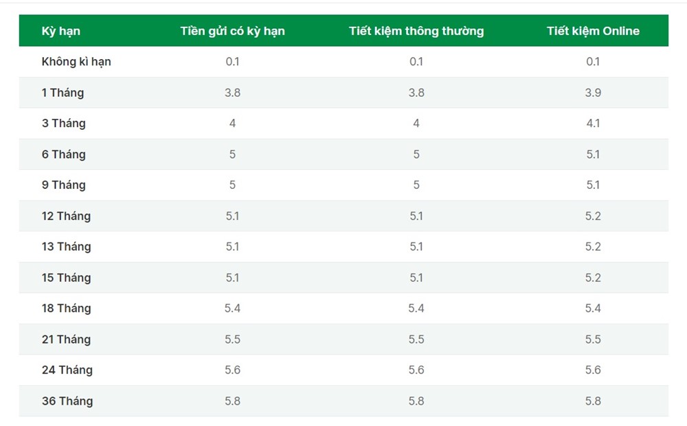 Thêm 2 ngân hàng tăng lãi suất tháng 9 - ảnh 2