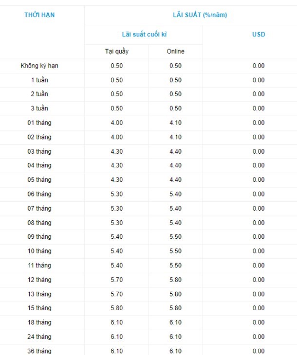 OceanBank bất ngờ tăng lãi suất lần thứ 2 trong tháng - ảnh 1