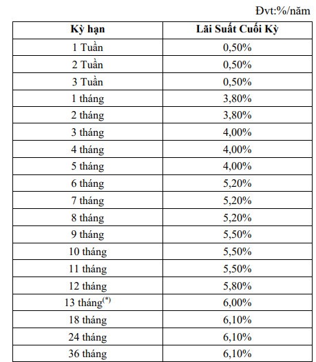 Sau OceanBank, Dong A Bank là ngân tiếp theo điều chỉnh lãi suất lần thứ 2 trong tháng 9 - ảnh 2