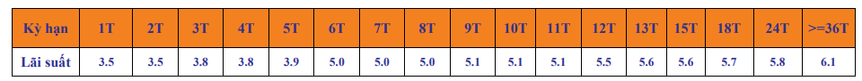 SHB niêm yết lãi suất cao nhất 6,1%/năm - ảnh 2