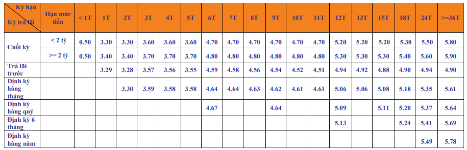 SHB niêm yết lãi suất cao nhất 6,1%/năm - ảnh 1