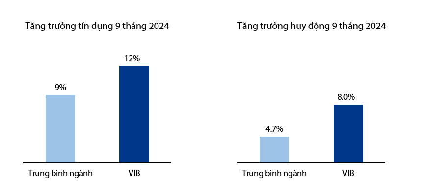 VIB: Lợi nhuận 9 tháng đạt 6.600 tỷ đồng, tín dụng tăng 12%, vượt trội trung bình ngành - ảnh 2