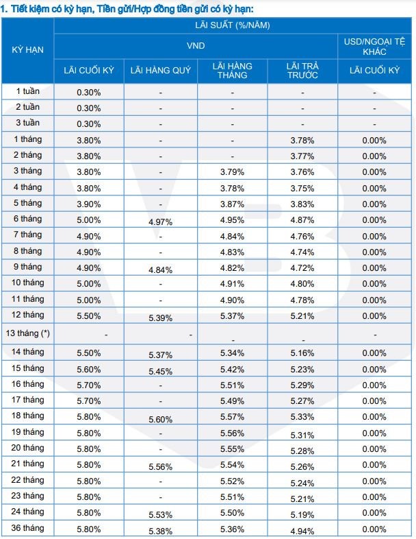 Vietbank tăng lãi suất tại các kỳ ngắn hạn - ảnh 1