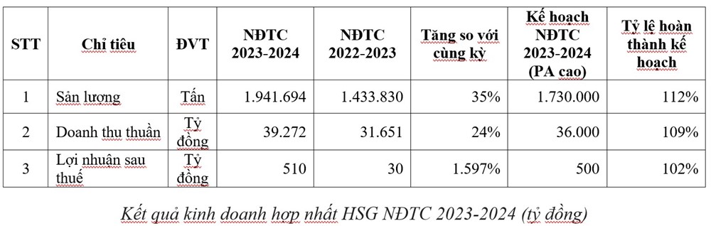 Hoa Sen Group đạt lợi nhuận sau thuế 510 tỷ đồng, phục hồi mạnh mẽ - ảnh 1