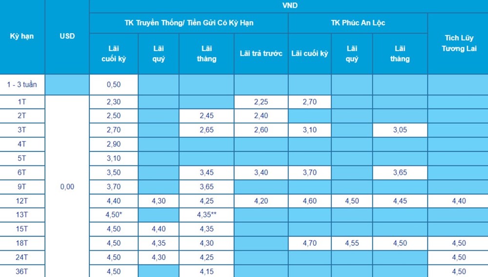 Lãi suất mới nhất tại ACB, cao nhất bao nhiêu? - ảnh 1