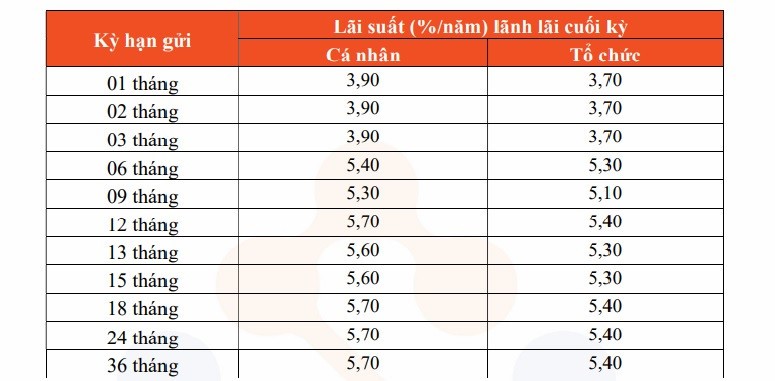 Ngân hàng thứ 16 tăng lãi suất trong tháng 11/2024 - ảnh 1