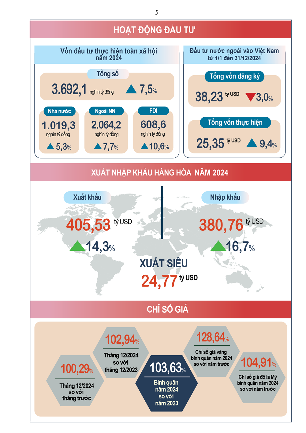 [Infographic] - Tổng quan tình hình kinh tế xã hội năm 2024 - ảnh 5