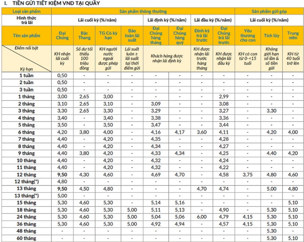 Ngân hàng nào đang áp dụng lãi suất tới 9%/năm? - ảnh 1