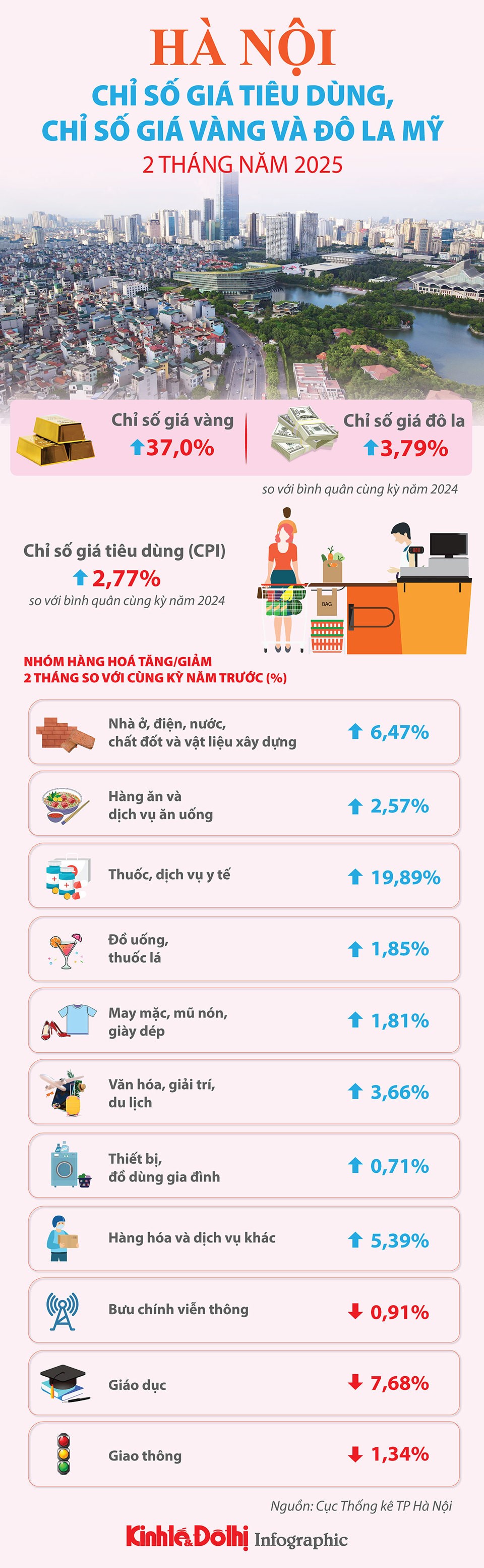 Hà Nội: chỉ số giá tiêu dùng, vàng và đô la 2 tháng năm 2025 tăng - ảnh 1