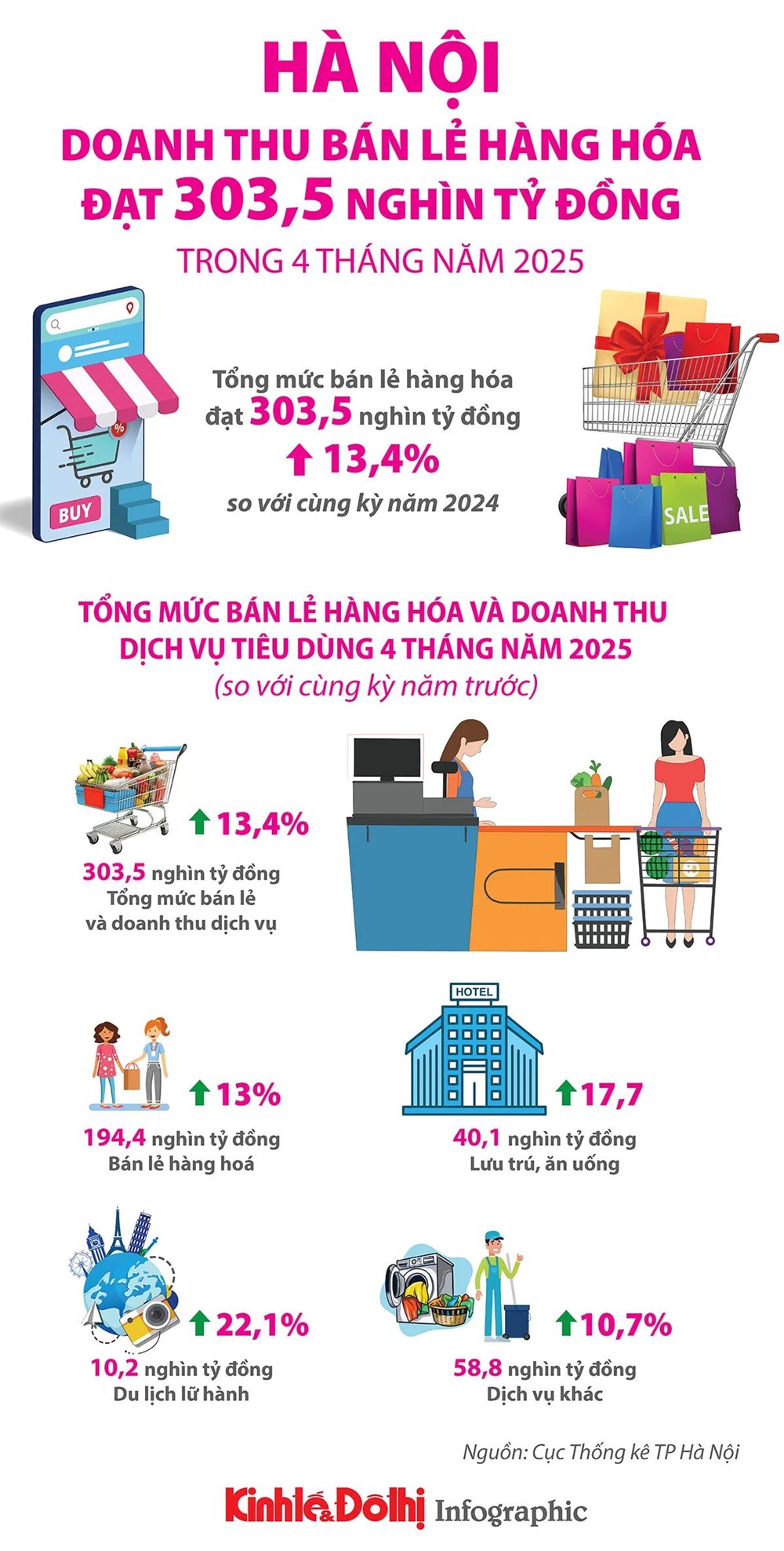 Hà Nội: tổng mức bán lẻ hàng hóa và doanh thu dịch vụ tiêu dùng 4 tháng đạt 303,5 nghìn tỷ đồng - ảnh 1