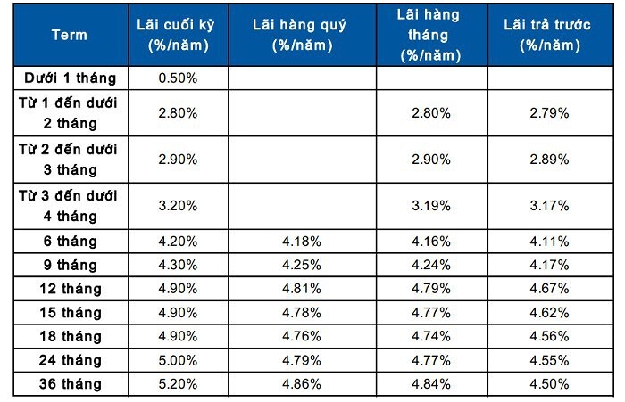 Gửi tiết kiệm tại Sacombank nhận lãi suất tối đa bao nhiêu? - ảnh 1