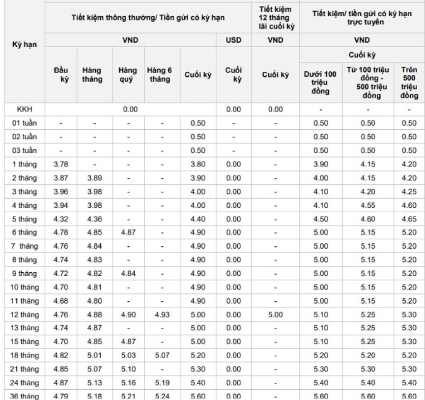 Lãi suất tiền gửi OCB tháng 6/2025: Cao nhất 5,6%/năm - ảnh 1