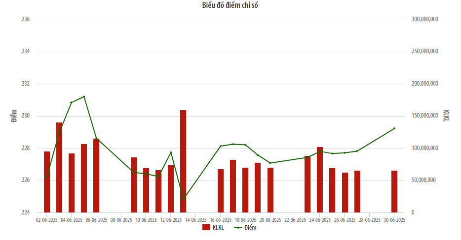 Thị trường HNX bứt tốc, giao dịch bình quân đạt gần 1.700 tỷ đồng/ngày - ảnh 1