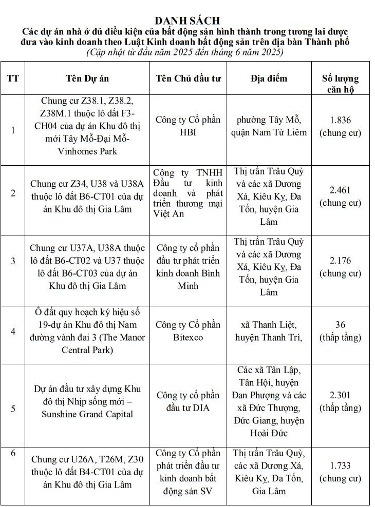 Hà Nội có thêm gần 22.000 căn nhà đủ điều kiện mở bán trong nửa đầu năm 2025 - ảnh 1