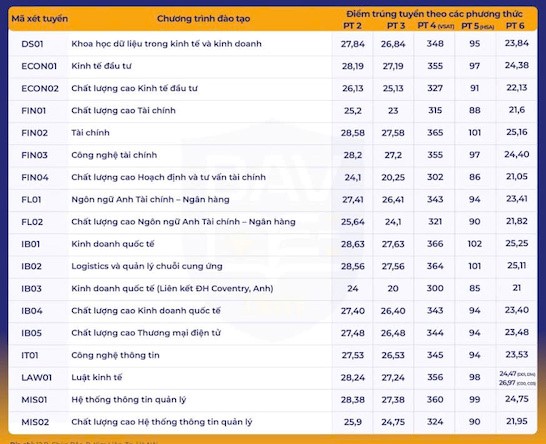 Học viện Ngân hàng công bố điểm chuẩn 2025, nhiều ngành “hot” vượt 26 điểm - ảnh 2