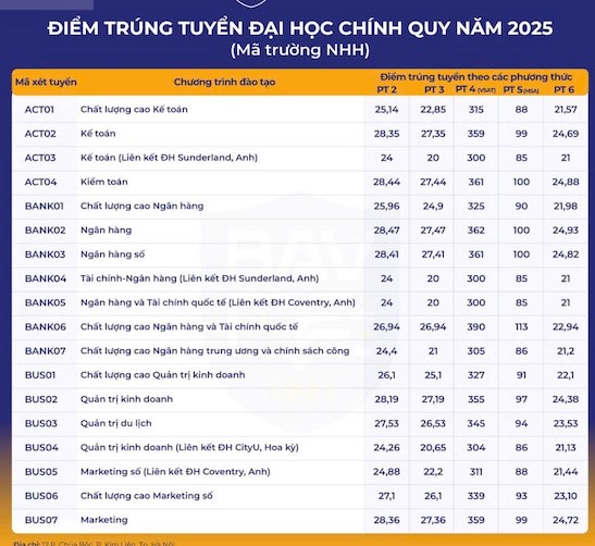 Học viện Ngân hàng công bố điểm chuẩn 2025, nhiều ngành “hot” vượt 26 điểm - ảnh 1
