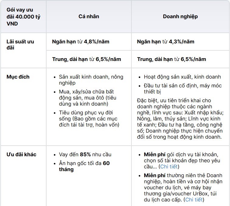 Sacombank dành 40.000 tỷ đồng với lãi suất chỉ từ 4,3% - ảnh 1