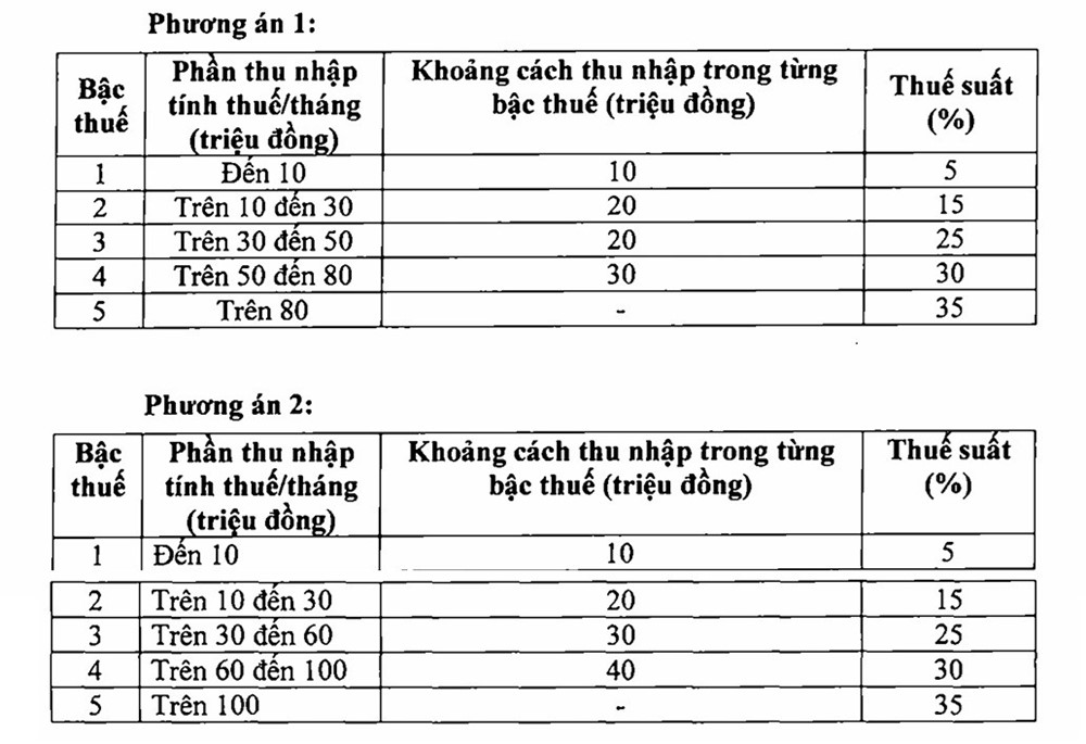Thuế thu nhập cá nhân: Đề xuất giảm từ 7 bậc xuống 5 bậc, trần 35% giữ nguyên - ảnh 1