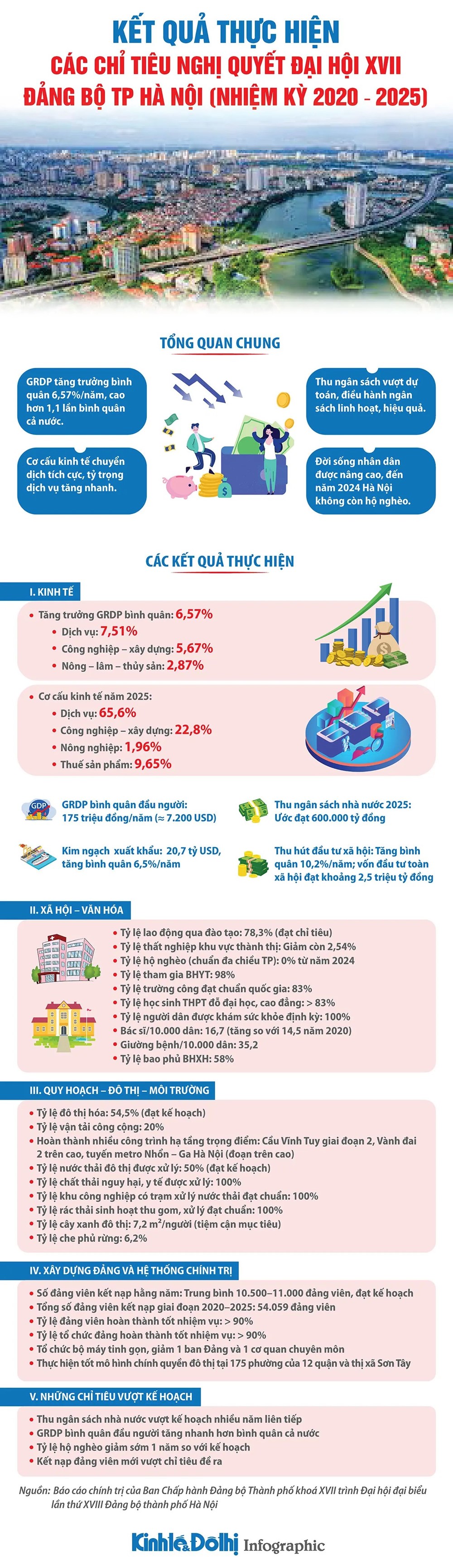 Kết quả thực hiện các chỉ tiêu Nghị quyết Đại hội XVII Đảng bộ TP Hà Nội, nhiệm kỳ 2020 - 2025 - ảnh 1